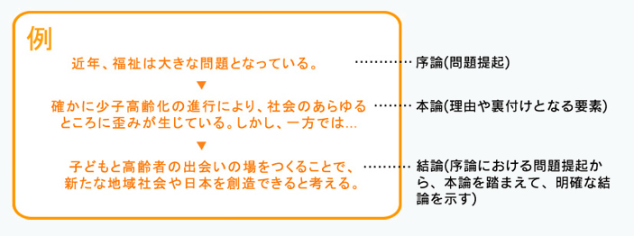 小論文の書き方、サンプル、例