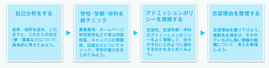 自己分析をする、学校・学部・学科を総チェック、アドミッションポリシーを理解する、志望理由を整理する