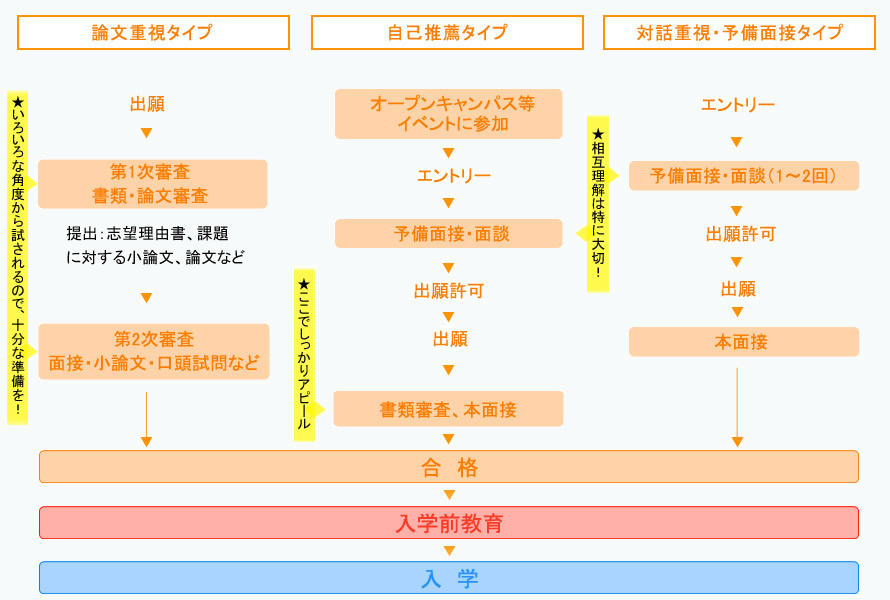各選考タイプの流れ