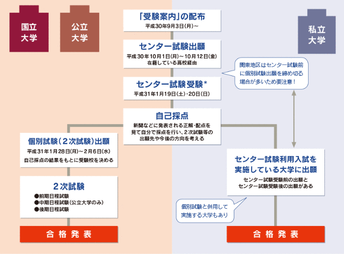 平成29年度大学入試センター試験を利用する入試の一般的な流れ