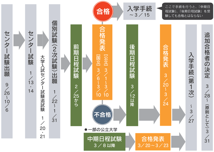 平成29年度国公立大学一般入試の流れ