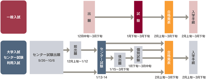 一般入試とセンター試験利用入試のスケジュール