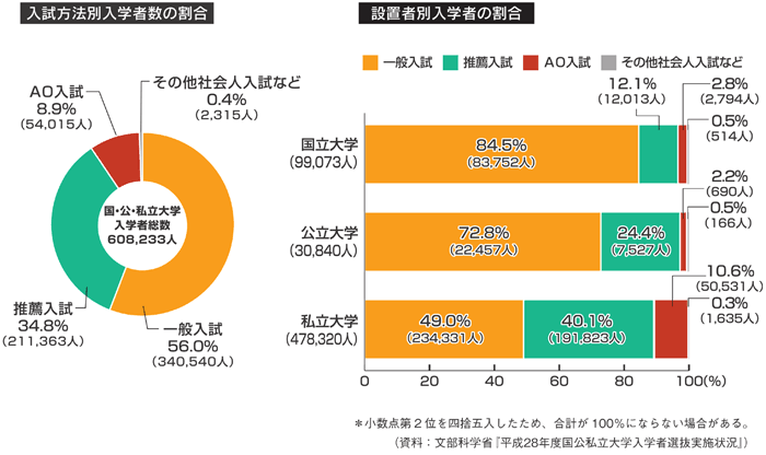 入試方法別入学者数の割合と設置者別入学者の割合のグラフ