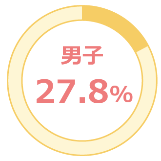 27.8%!!
