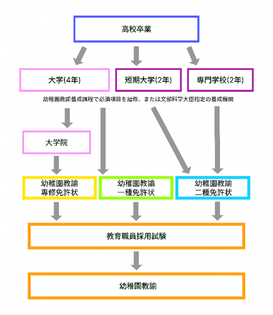 幼稚園教諭になるまでの流れ