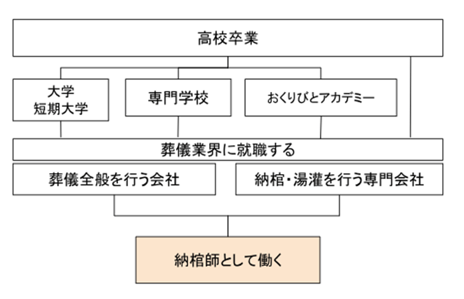 高校卒業から納棺師になるまでのルート