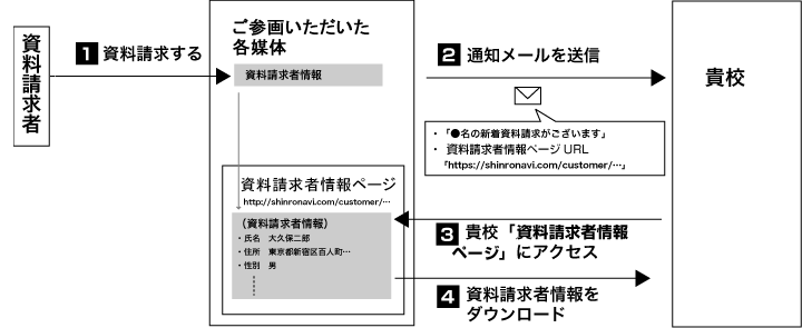 ライセンスアカデミー 資料請求ダウンロードマニュアル
