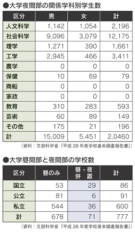 夜間課程関連の表