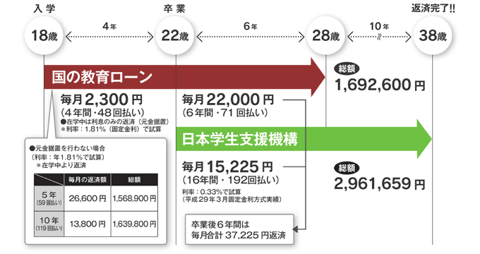 返済パターン ケース1:私立大学に進学した場合〈文系・4年制〉