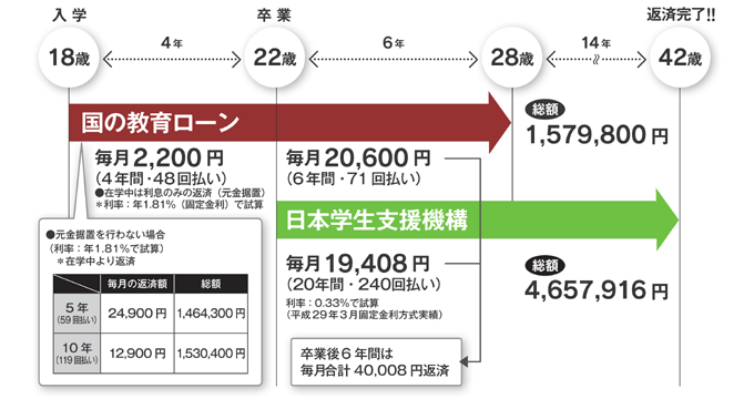 返済パターン ケース2:私立大学に進学した場合〈理系・4年制〉