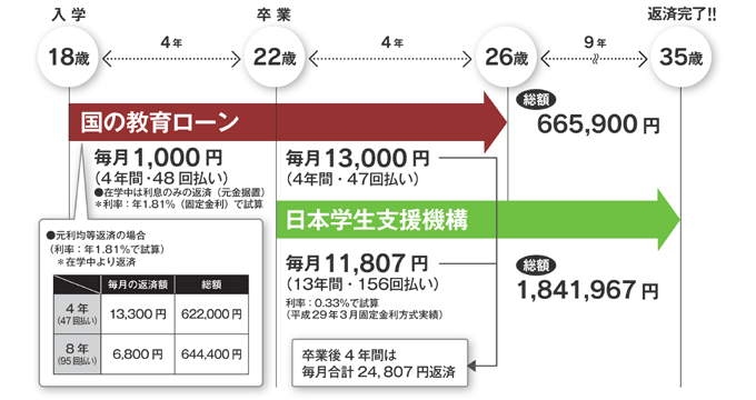 返済パターン ケース3:国立大学に進学した場合〈文系・理系4年制〉
