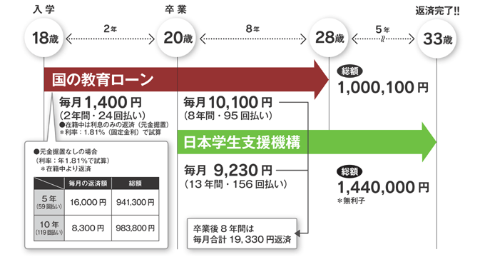 返済パターン ケース5:専門学校に進学した場合〈私立・2年制〉