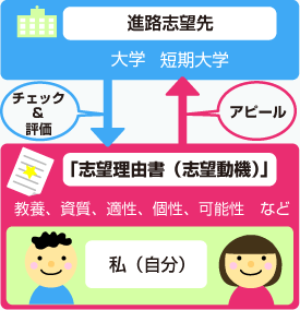 志望理由書図解