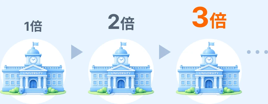 1倍から3倍まで応募回数が増えるイメージ