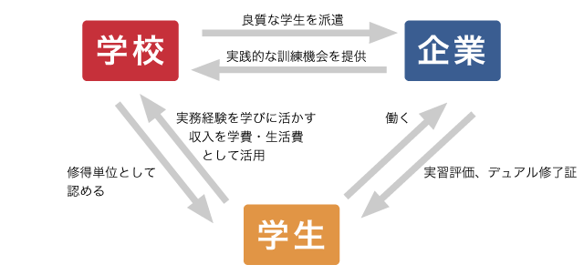 日本版デュアルシステム図